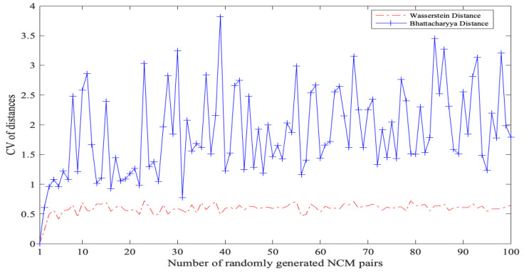 CV of CBD and WD between randomly generated NCMs.