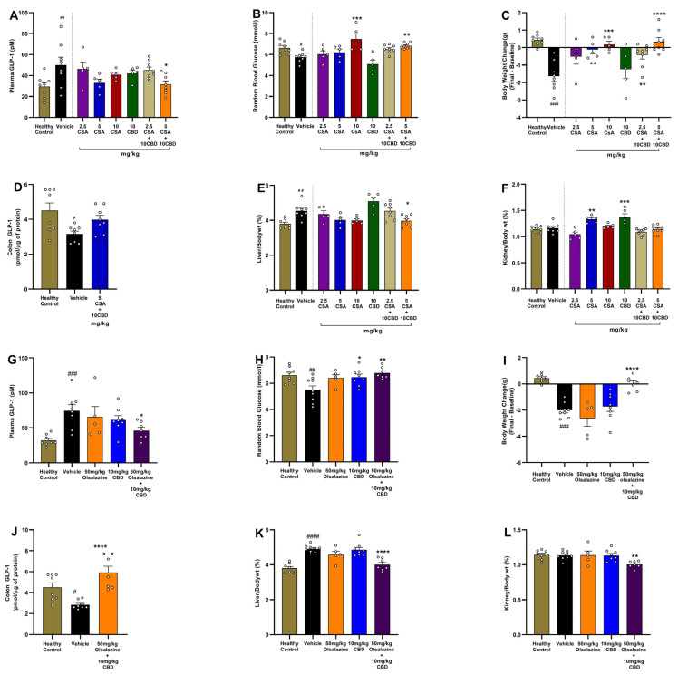 Effects of CBD combination therapies on GLP-1 levels, glycemia, body weight, and organ indices in chronic DSS colitis. CSA study (A–F): (A) Plasma GLP-1 (pM). (B) Random blood glucose (mmol/L). (C) Body weight change from baseline (g). (D) Colonic GLP-1 content (pmol/mg protein). (E) Liver index (liver weight/body weight × 100%). (F) Kidney index (kidney weight/body weight × 100%). Olsalazine study (G–L): (G) Plasma GLP-1 (pM). (H) Random blood glucose (mmol/L). (I) Body weight change from baseline (g). (J) Colonic GLP-1 content (pmol/mg protein). (K) Relative liver weight (%). (L) Relative kidney weight (%). Data are expressed as mean ± SEM. Statistical significance: # p < 0.05, ## p < 0.01, ### p < 0.001, #### p < 0.0001 vs. healthy control; * p < 0.05, ** p < 0.01, *** p < 0.001, **** p < 0.0001 vs. vehicle.