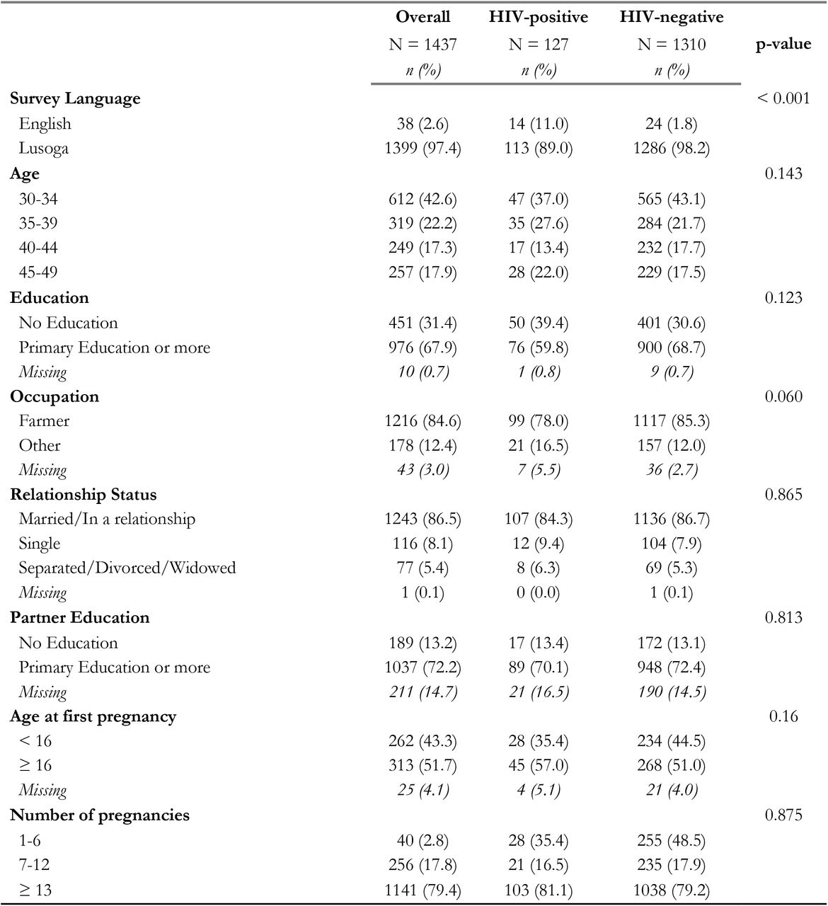 Demographics stratified by HIV status