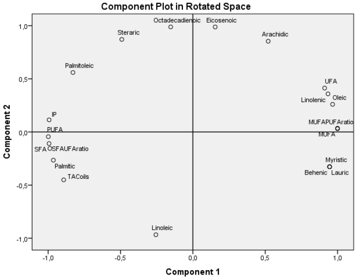 Loading Plot including composition, TAC, and IP of cosmetic oils.