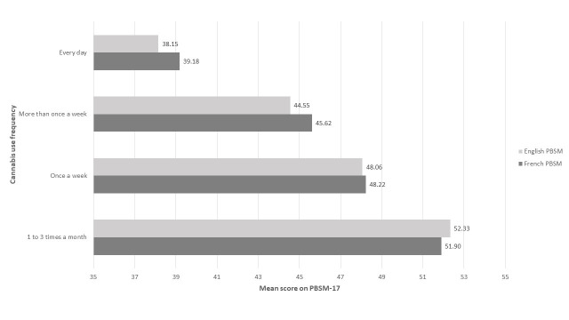 Mean score plots. PBSM, Protective Behavioural Strategies for Marijuana.