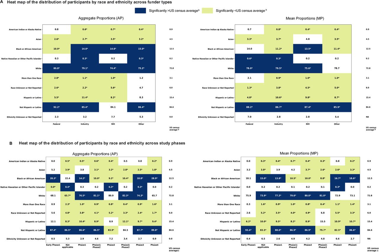 Participants distribution by funder type and study phase in US-only RD trials (1991–2022)aFigure 2 Caption:Aggregate and mean proportions by race and ethnicity were calculated and compared with the US census averagesb using Chi2 tests. Post hoc analyses were conducted to determine the specific racial or ethnic groups contributing to the observed differences. Bonferroni correction was used to adjust the significance threshold. Proportions that significantly exceeded the US census averagesb are shaded in blue.Figure 2 Legend:aRefers to trial start years.bWeighted average percentages of US census data (1990–2022) calculated using weights based on participant distribution in RD trials (1991–2022).*Indicates significance at Bonferroni-corrected significance level (AP: 0071; MP: 0063; MP funder type: 0125, p-values for significance in Table S11. Abbreviations: AP, aggregate proportion; MP, mean proportion; N, number of trials; NA, not available; RD, rare disease; US, United States.