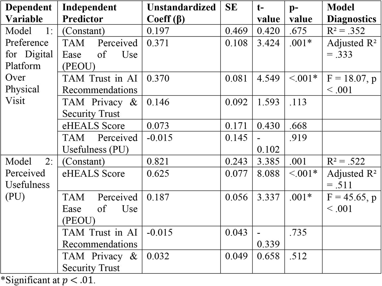 OLS Multiple Linear Regression Models