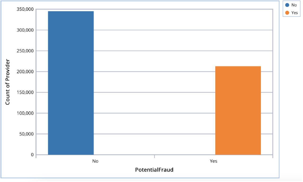 The claims distribution are categorized as “Potential Fraud” with two labels: “Yes” and “No”.