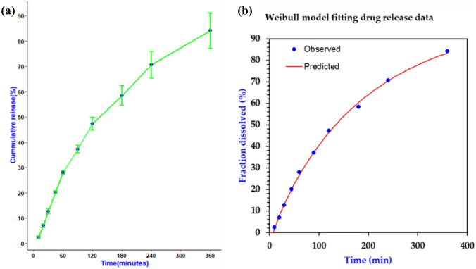 A release data of 3D printed CBD film a and release data fitted to Weibull model (b)
