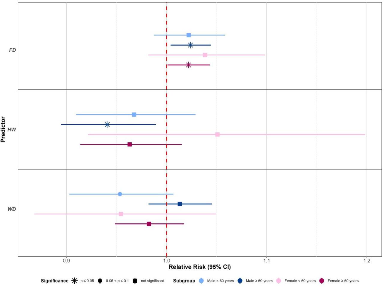 Forest plot of the linear predictors from NSTEMI models of all subgroups in HBC-region 6.2 (FD = frost day, HW = heatwave, WD = wind day)