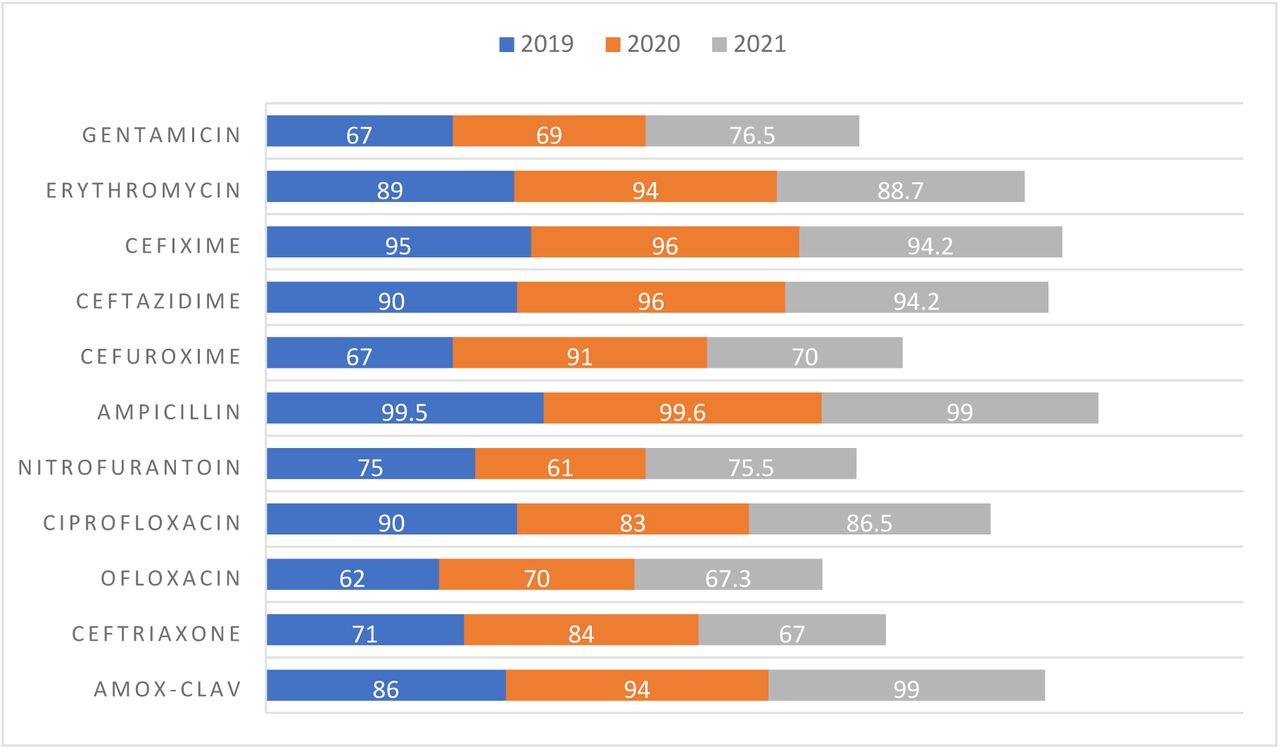 Antimicrobial Resistance Pattern in SHC over 3 years (%)