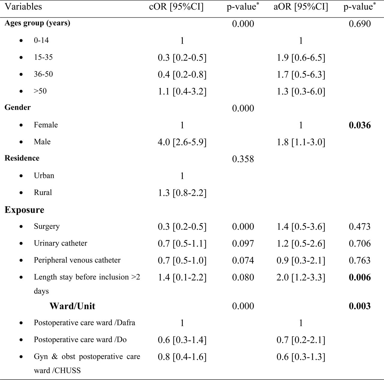 Healthcare-associated infection risk factor, multicenter longitudinal survey, Bobo-Dioulasso, 2022.