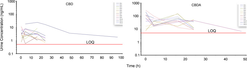 Spaghetti plot showing observed urine cannabidiol (CBD) and cannabidiolic acid (CBDA) concentration–time profiles following oral administration in feed twice daily for three days, with the last administration at 0 h. Red horizontal lines indicate the lower limit of quantification (LOQ) for CBD (0.5 ng/mL) and CBDA (5 ng/mL), respectively