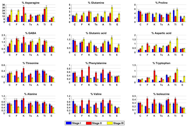 Free amino acids content in hydroalcoholic extracts of Cannabis sativa L. fresh inflorescences at three harvesting stages. C (Carmagnola), F (Fibranova), K (Kompolti), Ts (Tisza), A (Antal), Ti (Tiborszallasi), E (Eletta Campana).