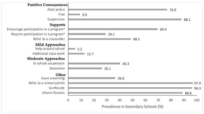 Percentage of Canadian secondary schools (n = 134) that indicated using various disciplinary response options for student first-offence violations of school cannabis policies in Year 7 (2018–2019) of the COMPASS study.a Assistance, education, or cessation program. Note: the question used a “check all that apply” design.