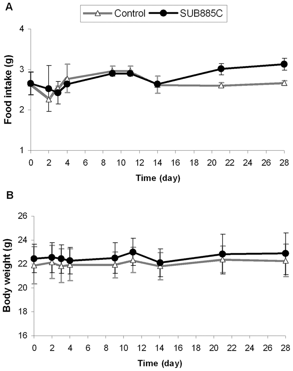 Food intake and body weight.(A) Food intake (per cage) and (B) body weight (per mouse) were recorded and measured at day 0, 2, 3, 4, 9, 11, 14, 21 and 28 for SUB885C-treated mice and control (*p<0.05 vs. control).