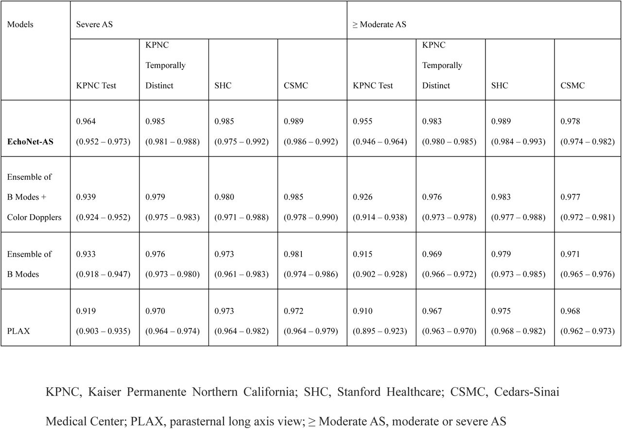 AUC of discriminating severe or moderate+ aortic stenosis in the test cohorts by different models