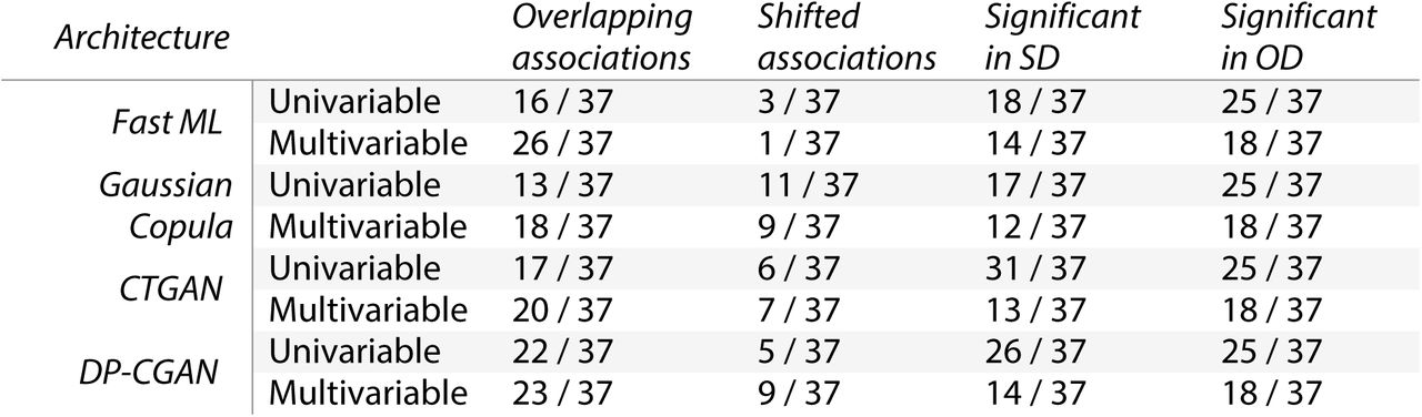 Summary of the number of overlapping, shifted and statistically significant associations (after one-hot encoding) comparing a synthetic dataset of 3100 subjects to the original dataset of 3735 subjects.