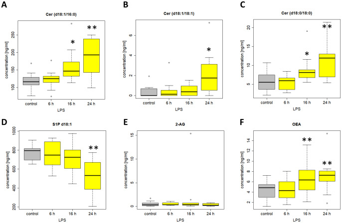 Plasma levels of (A) Cer (d18:1/16:0) (B) Cer (d18:1/18:1) (C) Cer (d18:0/18:0) (D) S1P d18:1 (E) 2-AG (F) OEA after stimulation of venous whole blood with 100 ng/ml LPS for the time periods indicated. Samples were further handled as described in material and methods and plasma levels were determined using LC/MS/MS. Data are median of 10 independent experiments illustrated as box plots with upper and lower whiskers. LPS, lipopolysaccharide. Levels of significance of control versus sample treated with LPS: *p< 0.05; **p<0.01. Graphs and statistics of the final data set were created using R software (version 3.5.1, open-source software 2018).
