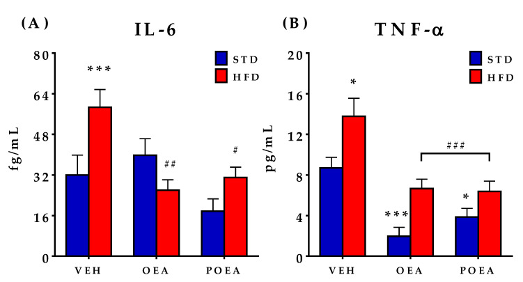 Effects of sub-chronic (15 days) administration of a 10 mg/kg dose of either oleoylethanolamide (OEA) or palmitoleylethanolamide (POEA) on the plasma levels of cytokines in male Sprague–Dawley rats: (A) Interleukin 6 (IL-6); and (B) tumor necrosis factor alpha (TNF-α), which were evaluated at the end of the treatment. Values are presented as means ± standard error of the mean (SEM) (n = 6–8 animals/group) analyzed by two-way ANOVA (diet and treatment and Bonferroni post hoc test). (*) p < 0.05 and (***) p < 0.001 significant differences compared with standard diet (STD) vehicle (VEH) group; (#) p < 0.05, (##) p < 0.01, and (###) p < 0.001 significant differences compared with hypercaloric cafeteria diet (HFD) VEH group.