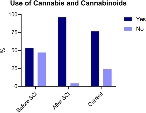 Use of cannabis and cannabinoids before SCI, after SCI and current. Participants responded “yes” or “no” for each condition (before, after and current). Responses are reported as percentages (%).