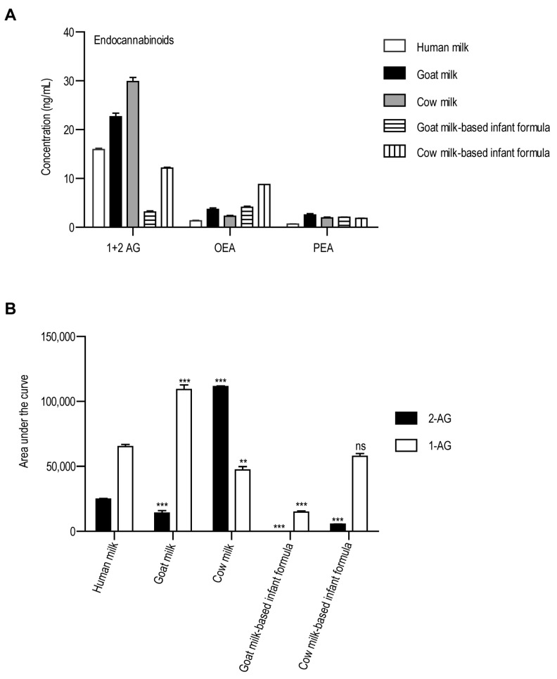 The concentrations of endocannabinoids in the examined milk samples. The y-axis shows the amount of analytes, while the studied analytes are shown on the x-axis. (A) Concentration of 1-AG + 2-AG, OEA, and PEA. (B) The relative quantification of 2-AG and 1-AG based on the area under the curve. Abbreviations: 2-AG: 2-arachidonylglycerol; OEA: oleoylethanolamide; PEA: palmitoylethanolamide. ns: non-significant, ** p < 0.01, *** p < 0.001, one-way ANOVA with Dunnett’s post hoc test, using human milk as reference.
