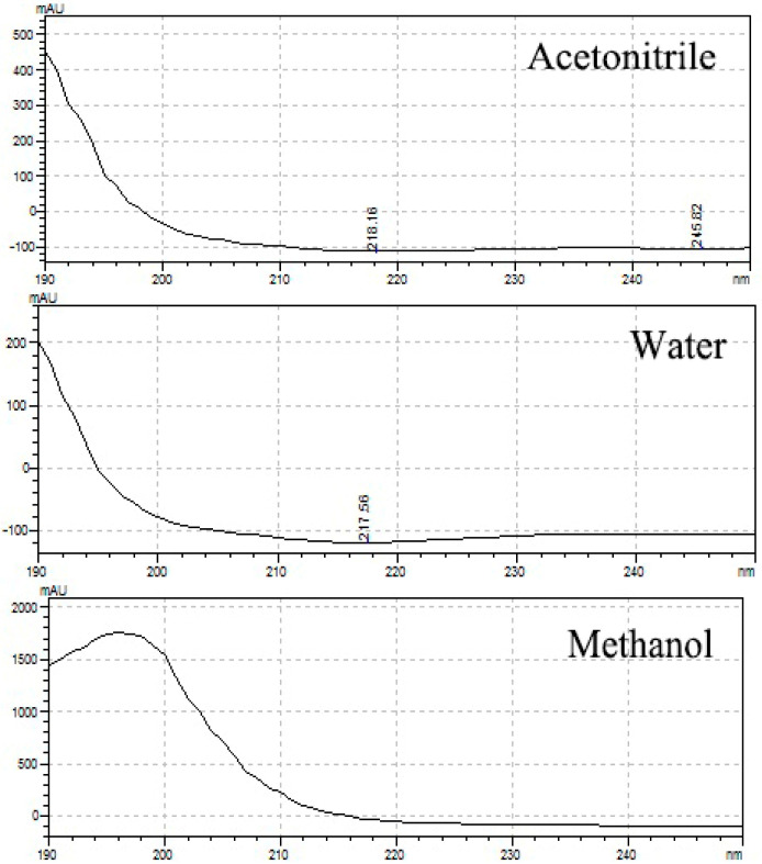 Absorbance spectrum of HPLC mobile phase; acetonitrile, methanol, and HPLC water. Analysis was carried out from 190 nm, the lowest detection wavelength of the instrument.