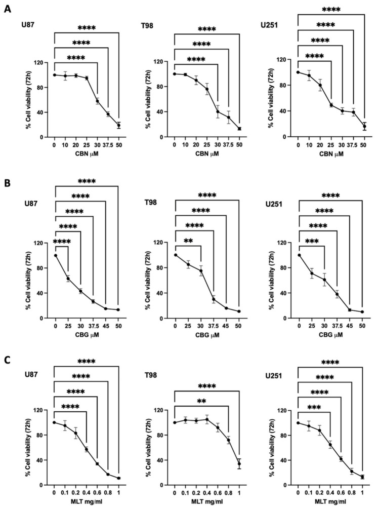 Dose-dependent effects of MLT, CBG, and CBN on human GBM cell viability. Cell viability of U87 (A), T98 (B), and U251 (C) glioma cells was evaluated by 3-[4,5-dimethylthiazol-2-yl]-2,5 diphenyl tetrazolium bromide MTT assay after 72 h of treatment with increasing concentrations of CBN (0–50 µM), CBG (0–50 µM), or MLT (0–1 mg/mL) administered as single-agent treatments. The 100% viability baseline corresponds to the vehicle-treated control cells. Data are expressed as the mean ± standard deviation (SD) of three independent experiments. Statistical analysis was performed using one-way ANOVA followed by Dunnett’s post hoc test ** p < 0.01, *** p < 0.001, and **** p < 0.0001 vs. control (0).