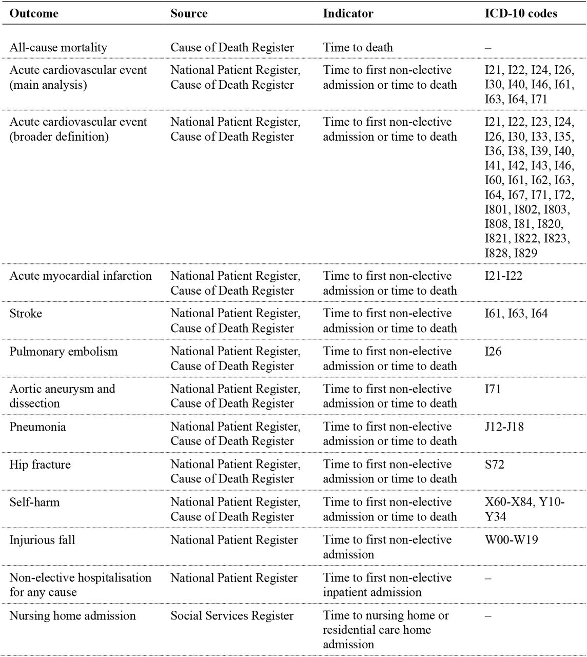 List of International Classification of Diseases, 10th revision (ICD-10) codes used to identify adverse health outcomes during follow-up