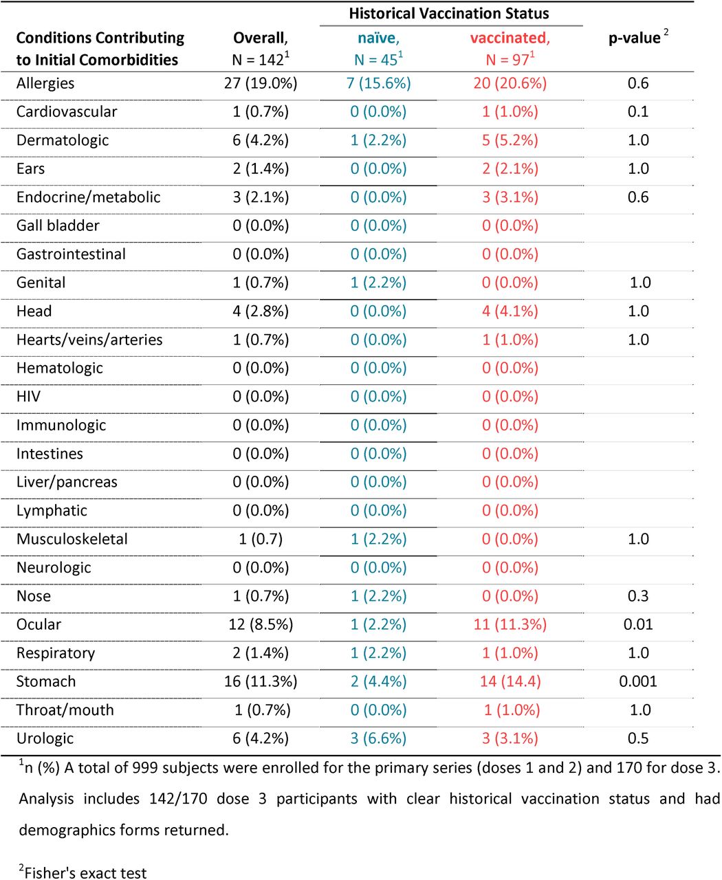 Initial conditions by vaccination status