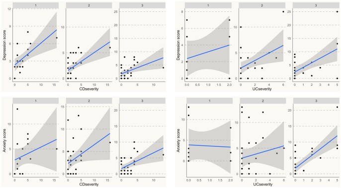 Linear regression scatter plots arranged in a grid showing the relationship between disease severity (x-axis) and mental health scores (y-axis: depression top row, anxiety bottom row) across pregnancy trimesters 1, 2, and 3 for Crohn’s disease and ulcerative colitis. Individual participant data points are plotted alongside blue linear regression fit lines with gray shaded 95% confidence interval bands.