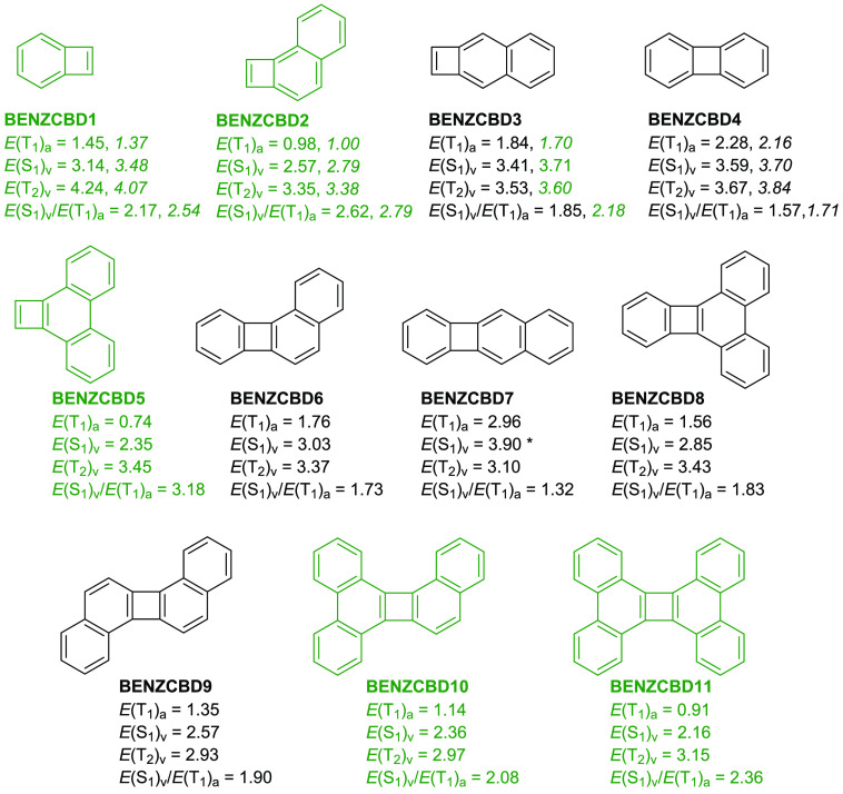 Benzannelated cyclobutadiene compounds and their excitation energies (in eV) computed at TD-M06-2X/def2-TZVPD//M06-2X/6-311+G(d,p) and CASPT2/ANO-RCC-VDZP//CASSCF(n,m)/ANO-RCC-VDZP (italics, n = m = 8 for BENZCBD1 and n = m = 12, for BENZCBD2) levels. The compounds for which both singlet fission criteria are satisfied are marked in green. For full compound names, see Figure S20.