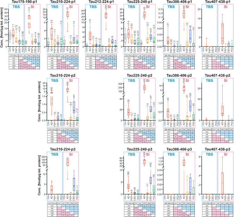 Selected scatter-plots of quantified tryptic phospho-peptides after IP with HT7. Shown are abundancies of peptides carrying one (p1, upper pannels), two (p2, middle panels), or three (p3, bottom panels) phosphorylations. Data is grouped according to fractions. TBS fractions are indicated in blue and SI fractions in pink. Panel top: box/scatter plots with medians, inter-quartile intervals, and min/max intervals indicated. Fold changes of the mean values compared with the controls in respective fraction are indicated for each disease group. Panel bottom: significances according to one-way ANOVA not assuming homoscedasticity (Brown-Forsythe/Welch) followed by unpaired t-test with Welch’s correction. Calculations are only performed within each fraction, upper right (blue) for TBS and lower left (pink) for SI; ns not significant (p ≥ 0.05), * p < 0.05, ** p < 0.01, *** p < 0.001, **** p < 0.0001, – test not possible to perform due to zero variance in one of the groups compared. See Suppl. Figure 7 for all antibody-fraction combinations analysed