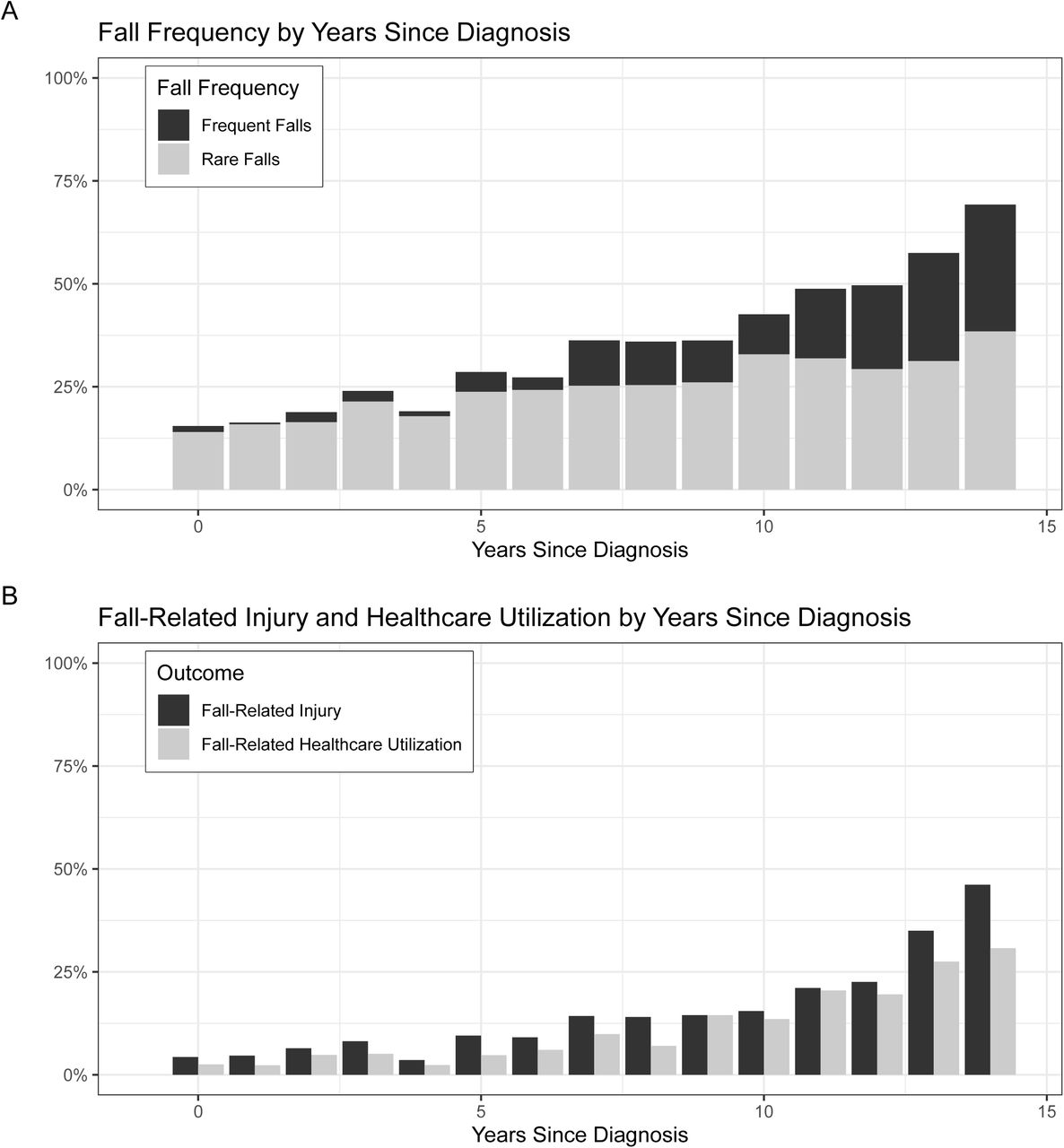 Fall Frequency and Outcomes across Years Since Diagnosis in PDIn 937 patients with PD across 2372 yearly visits, the percentage of visits with (A) rare or frequent yearly falls and (B) fall-related injury and healthcare utilization is displayed across years since diagnosis.