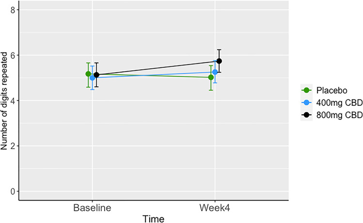 Group means of number of digits recall backwards, by treatment group at baseline and week 4. Error bars represent bootstrapped 95% confidence intervals