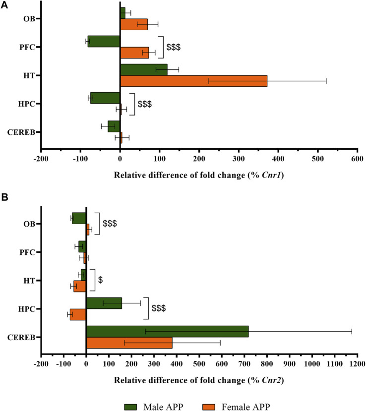 Sex-differences in CB1R and CB2R gene expression between WT and APP/PS1 mice (male n = 9–10, female n = 9–10). Expression of (A) Cnr1 and (B) Cnr2. The X axis represents the relative difference of the fold change in percentage. The Y axis shows the five brain-regions analyzed: olfactory bulb (OB), prefrontal cortex (PFC), hypothalamus (HT), hippocampus (HPC), and cerebellum (CEREB). Values are expressed as mean ± SEM. $ p < 0.05, $$$ p < 0.001, vs. female APP mice (sex effect); (Mann–Whitney test).