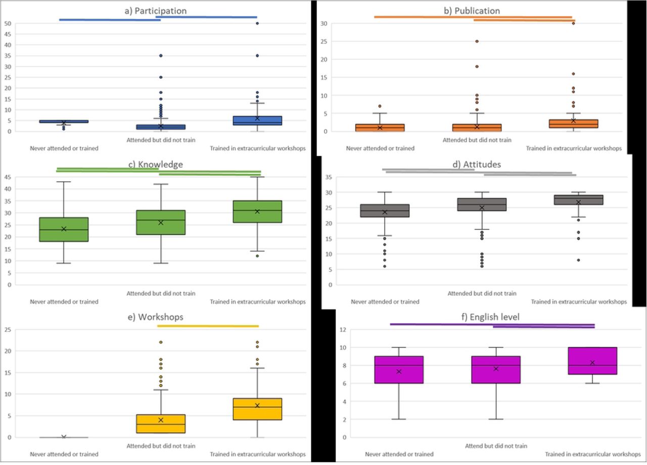 Comparison of the demographic characteristics and research contributions between peer trainers and attendees of research related trainings as well as those who never attended any of these trainings.The bars represent statistically significant differences in the post-hoc Dunn-Bonferroni-Test pairwise comparison (adjusted P<0.05); the boxes depict interquartile ranges; the horizontal lines in the boxes present the medians; the X signs show the means; the extending vertical lines illustrate the ranges; and the dots that exceed the line represent outliers.