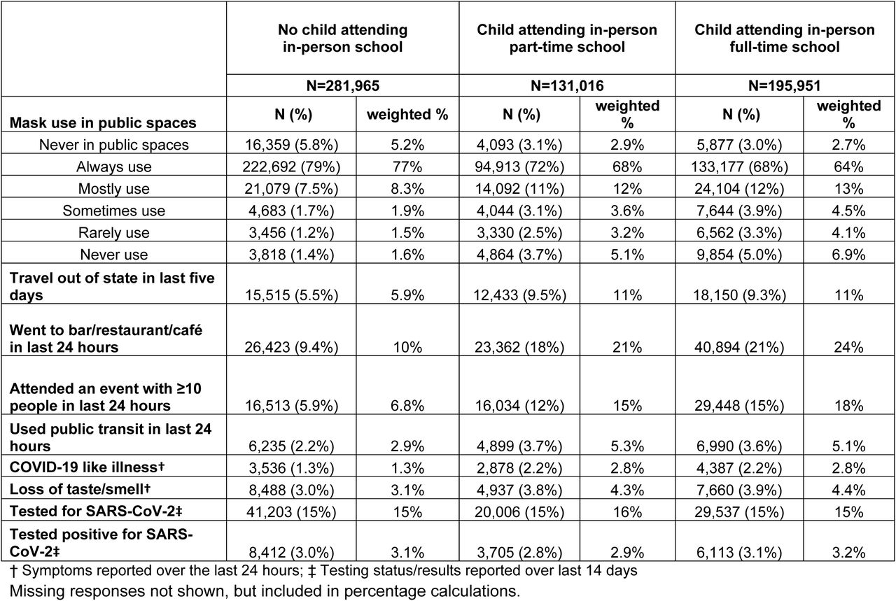 Selected behaviors relevant to COVID-19 acquisition/transmission and COVID-19-related outcomes among participants with ≥1 school-aged child in the household comparing those reporting no in-person schooling to those reporting any part-time and full-time in-person schooling; observed and survey-weighted percentages reported.