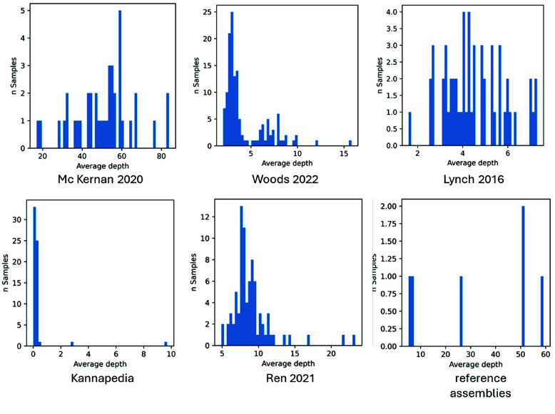 Average sequencing depth of samples from the different sources used in WGS7DS. The values are calculated using bcftools stat -s, and the histograms are plotted separately for each source.