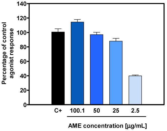 The dose–response of VAN upon TRPV1 activation was assessed using an in vitro agonist functional bioassay. The activity of the control agonist, capsaicin (1 μM), was included as a positive control and set at 100%.