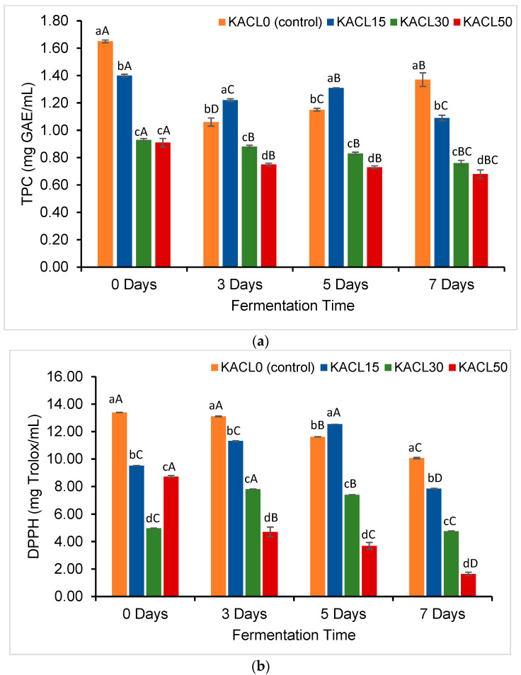 Effect of infused cannabis leaf concentration and fermentation times on changes in antioxidant properties across kombucha samples including (a) TPC and (b) DPPH. Different letters (a–d) within the same fermentation day indicate significant differences in antioxidant properties between samples of kombucha with different concentrations of cannabis leaf (p < 0.05). Different letters (A–D) within the same color of kombucha sample indicate significant differences in antioxidant properties across fermentation times (p < 0.05).