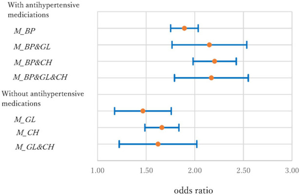 Odds ration and 95% confidence interval of medications in the CBD model.