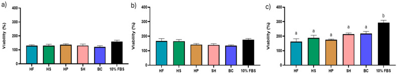 Comparison of the effects of HF (hemp flower), HS (hempseed), HP (hempseed protein), SH (shrimp) and BC (blue crab) hydrolysates on the viability of C2C12 muscle cells, assessed by MTT assay at 24 (a), 48 h (b) and 72 h (c). Values, expressed as %, are reported as average ± SEM, and normalized to the 0% FBS (Fetal bovine serum) control. Different superscript letters indicate statistically significant differences between treatments (p ≤ 0.05).