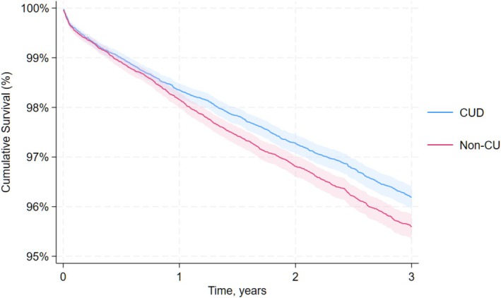 Kaplan–Meier survival curve from the diagnosis of AUD, stratified by CUD and non‐CU. AUD, alcohol use disorder; CUD, cannabis use disorder; non‐CU, non‐cannabis users.