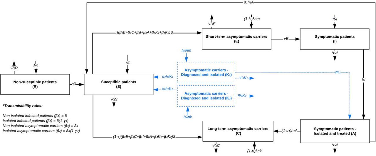 Compartmental model workflow of disease dynamics.Compartments and arrows in black depict the infection dynamics under standard conditions or the baseline transmission model. In contrast, blue-dotted compartments (K1-2) and arrows represent hypothetical compartments based on control interventions for asymptomatic carriers, including contact precautions and decolonization.