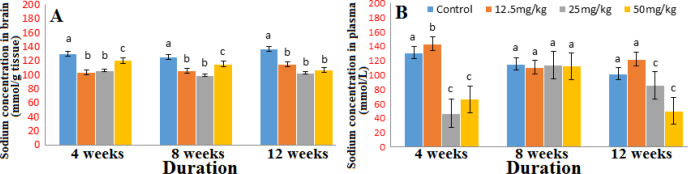 Concentration of sodium in brain (A) and plasma (B) after 4, 8 and 12 weeks’ exposure to graded doses of Marijuana. n=6; same alphabets shows no significant difference