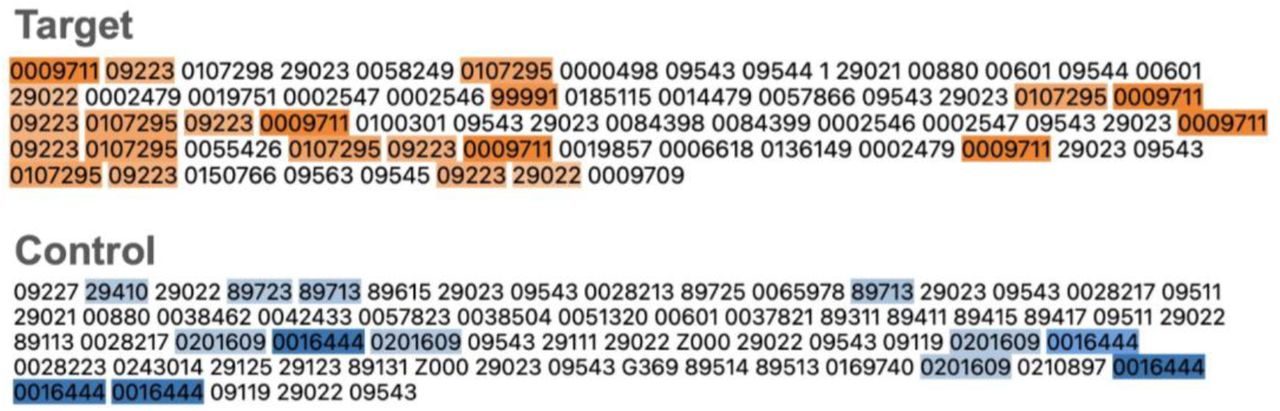 Example sequences with high code importance obtained by LIME Explainer. The LIME method extracted the codes that significantly influence the model’s prediction decisions. For the Target cohort (orange) and Control cohort (blue), the top 5 most contributing codes for the given cohort prediction are illustrated. In the Control cohort, the presence of carbamazepine (N03AF01), an antiepileptic drug, is shown, as well as electrophysiological examinations like EEG (29113, 29115, 29123, 29125, 29140, 29145, 29150, 91714) and EMG (29210, 29220, 29230, 29240). On the other hand, methylprednisolone (H02AB04) is typical for the Target cohort. It is evident that the frequency of certain codes can have a greater impact than individual possibly important but rare codes. This characteristic aligns with the nature of the TF-IDF classifier, where the frequency of tokens is shown to have a greater impact than the inherently important events, which typically occur only once within the analysis window (180 days before and after the index date in this case). Individual codes can be mapped back to a human readable form and annotated using the annotation lists available at [30].