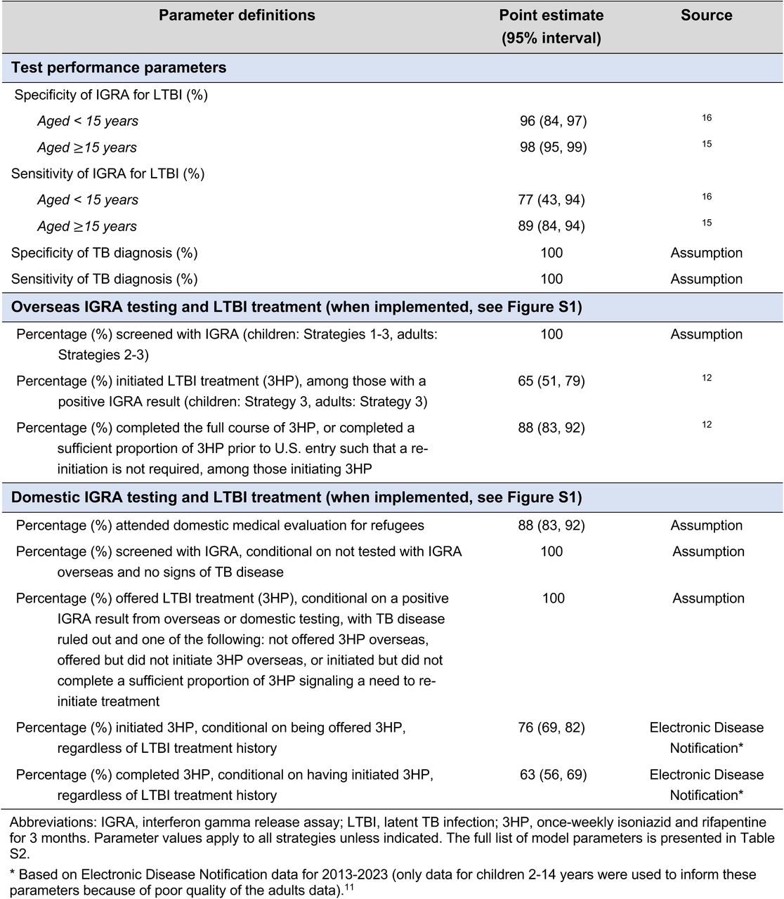 Key parameters for IGRA testing and LTBI treatment strategies.