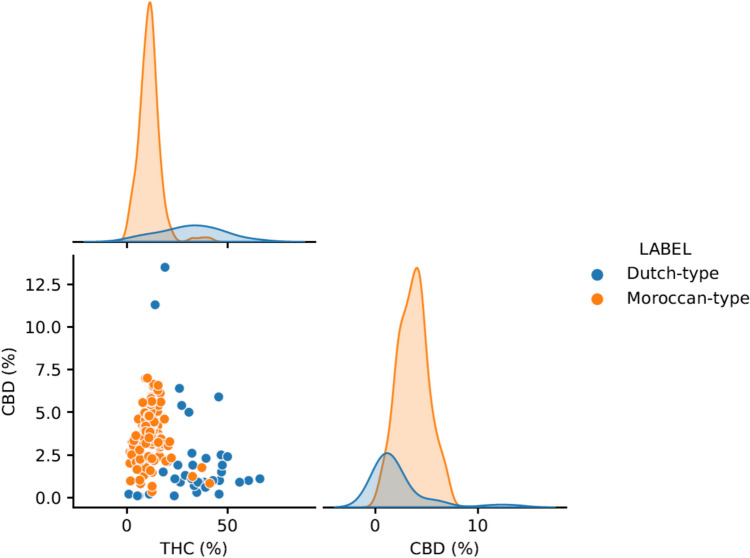 Plots showing delta-9-tetrahydrocannabinol (THC) and cannabidiol (CBD) concentrations in Dutch-type and Moroccan-type cannabis resin samples. As Gaussians are used to depict the distributions, these cross zero on the plots, but there are no raw datapoints below zero