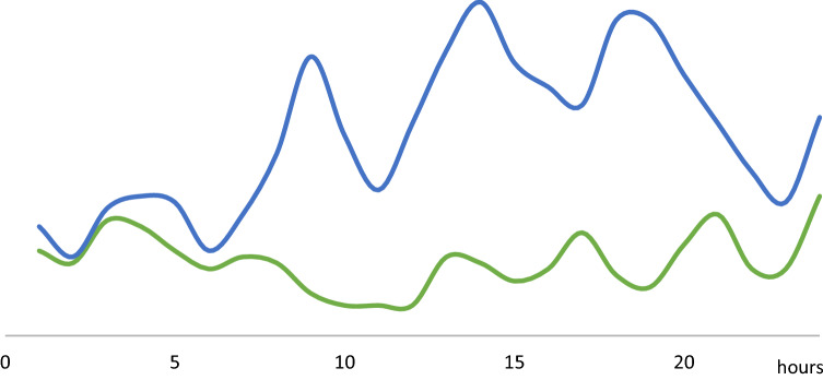Daily distribution of substance misuse in trauma (Green line: GROUP 1; Blue line: GROUP 1 and 2)