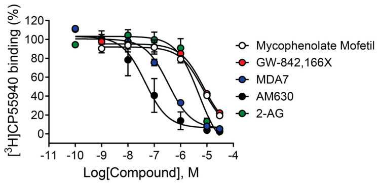 CB receptor ligands exhibit varying effects on [3H]CP55,940 binding under equilibrium conditions. Competition binding concentration–response curves were obtained in the presence of 0.5 nM [3H]CP55,940 using membranes harvested from HEK/GIRK cells expressing rCB2. Data represent the mean ± SEM of three independent experiments run in triplicate. Data are plotted as a percentage of specific [3H]CP55,940 binding. Non-specific binding was determined in the presence of 10 µM CP55,940.