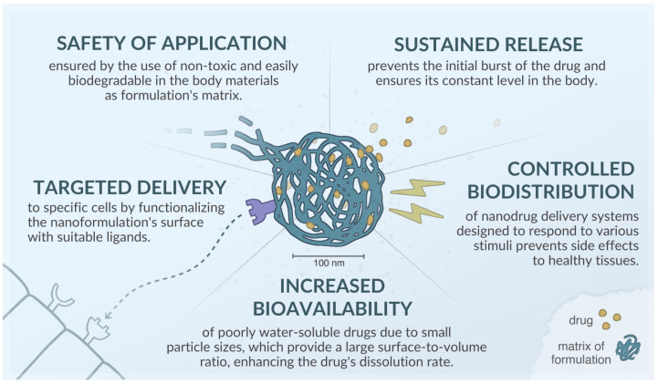 Advantages of nanoformulations, based on [40,41,42,43].