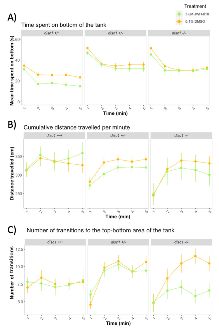 Novel tank diving response in adult wild-type and mutant disc1 zebrafish after developmental exposure to 3 μM JWH-018. (A) Time spent on the bottom of the tank, (B) Cumulative distance travelled (C) Number of transitions between the top and bottom of the tank. Sample sizes for each group: control disc1 +/+: n = 23, JWH-018 disc1 +/+: n = 17, control disc1 +/–: n = 35, JWH-018 disc1 +/–: n = 34, control disc1 –/–: n = 15, JWH-018 disc1 –/–: n = 19. Error bars represent ± SEM.