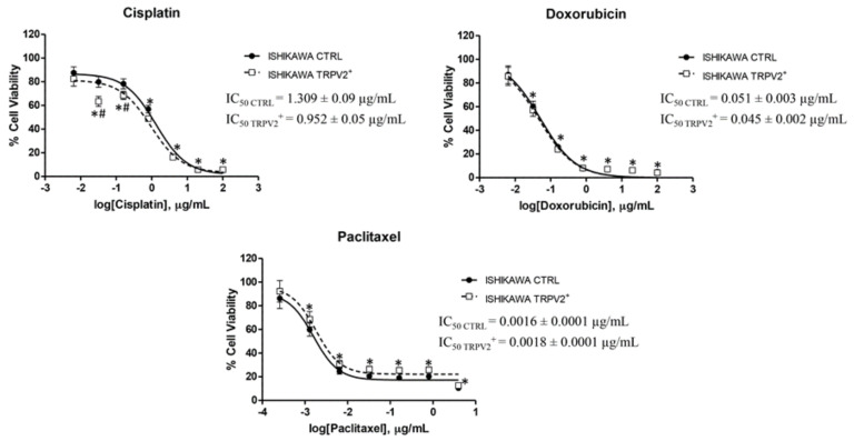 TRPV2 over-expression enhanced CIS sensitivity. Untransfected and TRPV2+ cells were treated for 72 h with different concentrations of CIS, DOX (up to 100 μg/mL) and PAC (up to 4 μg/mL). Data shown are expressed as mean ± SD of three separate experiments. * p < 0.05 treated vs. vehicle, # p < 0.05 TRPV2+ vs. control.